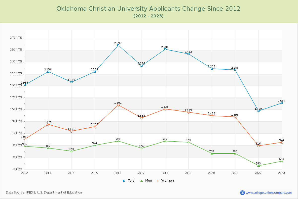 Oklahoma Christian University Number of Applicants Changes Chart