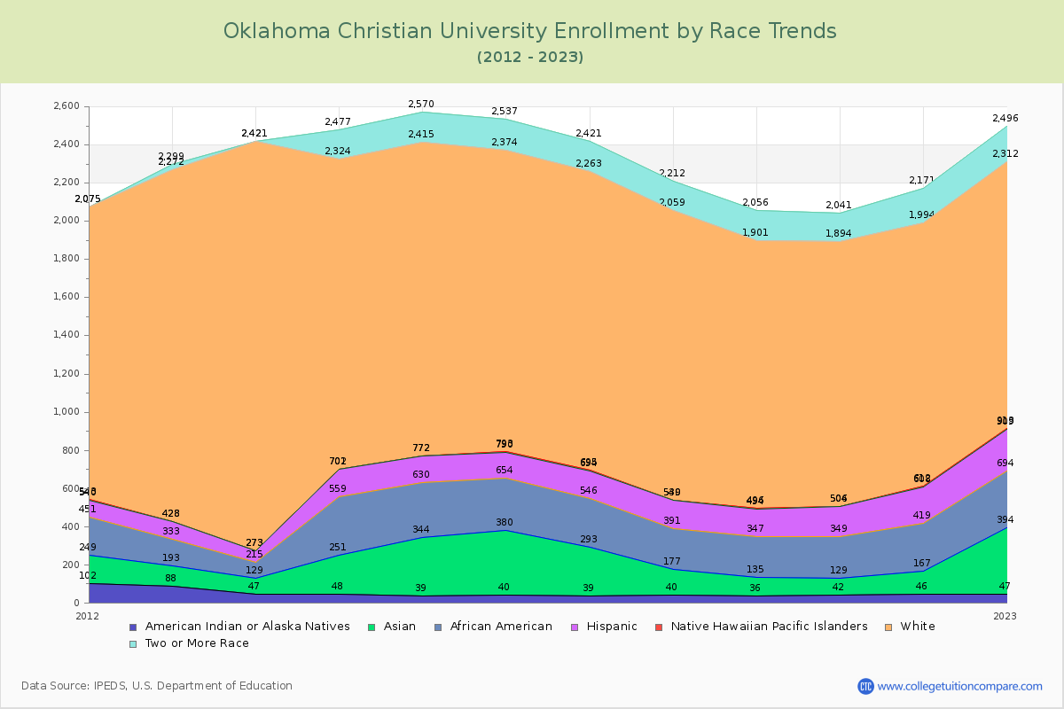 Oklahoma Christian University Enrollment by Race Trends Chart