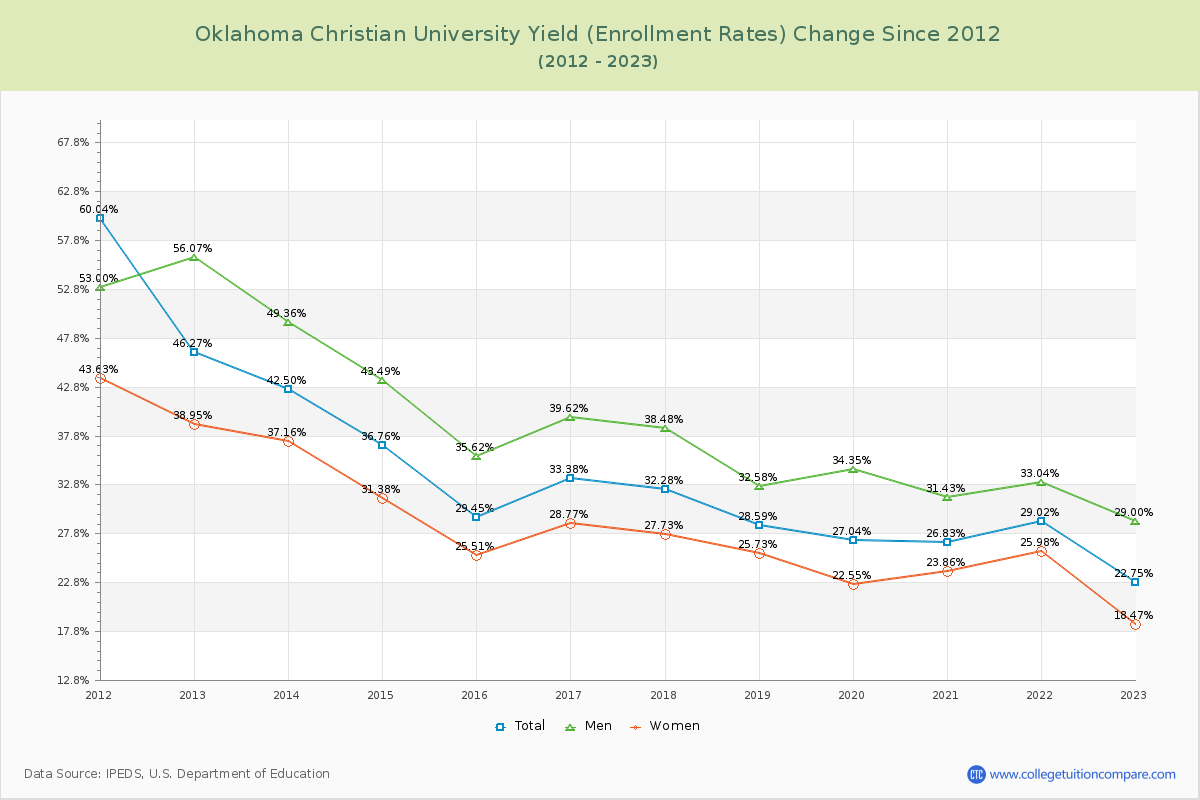 Oklahoma Christian University Yield (Enrollment Rate) Changes Chart