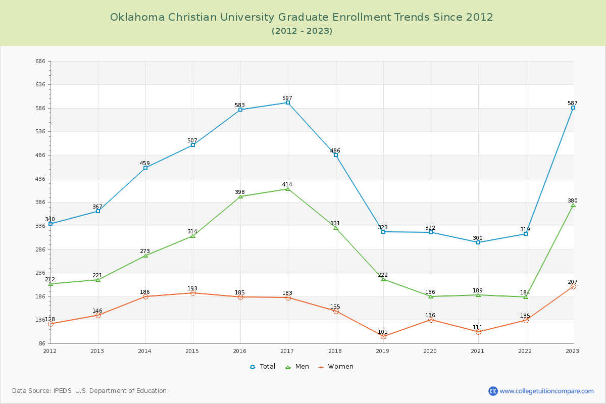 Oklahoma Christian University Graduate Enrollment Trends Chart
