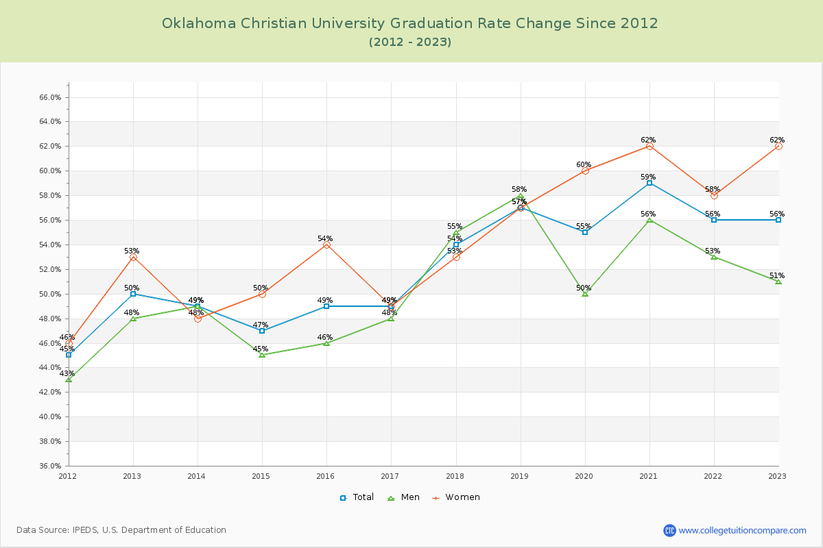 Oklahoma Christian University Graduation Rate Changes Chart