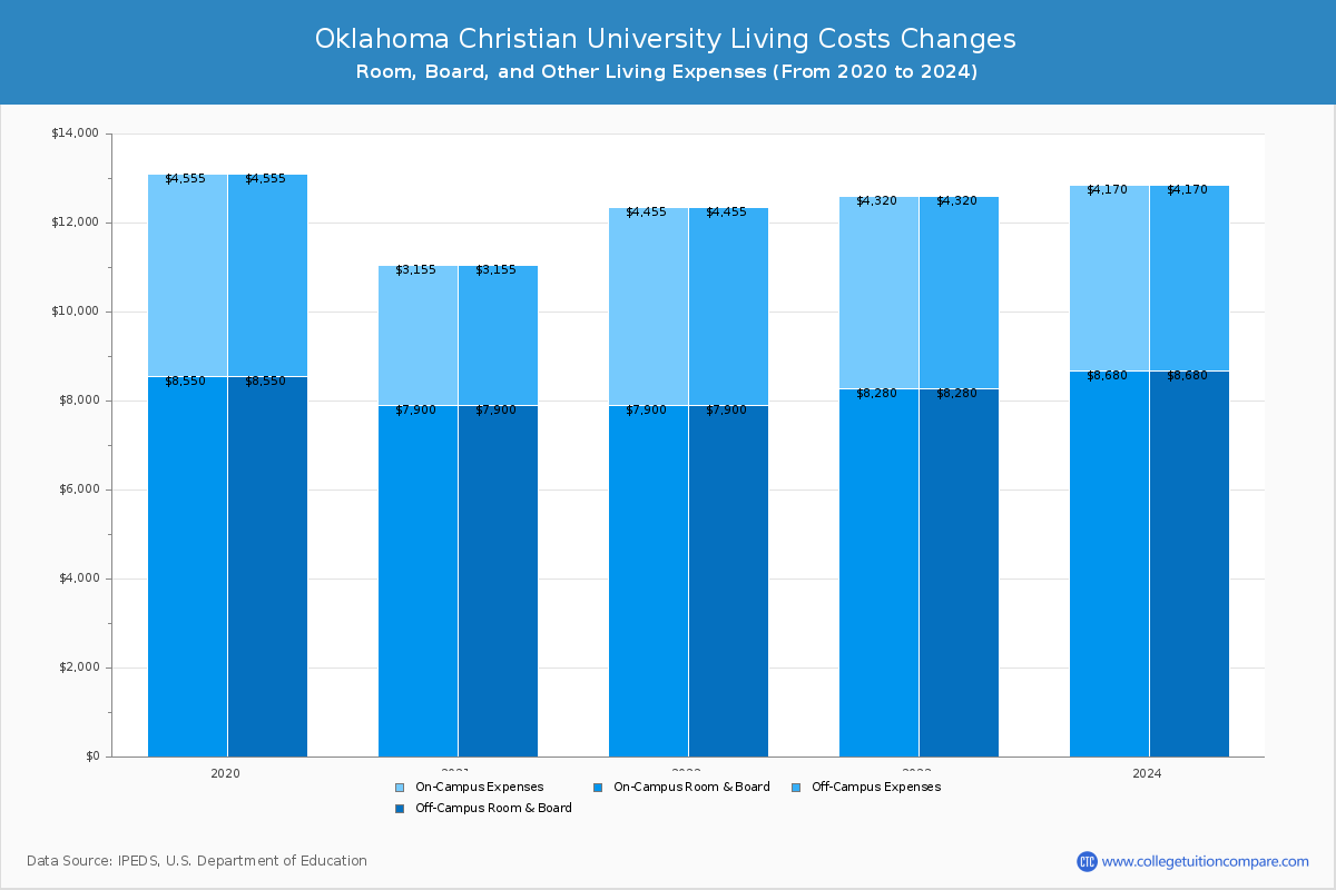 Oklahoma Christian University - Room and Board Coost Chart