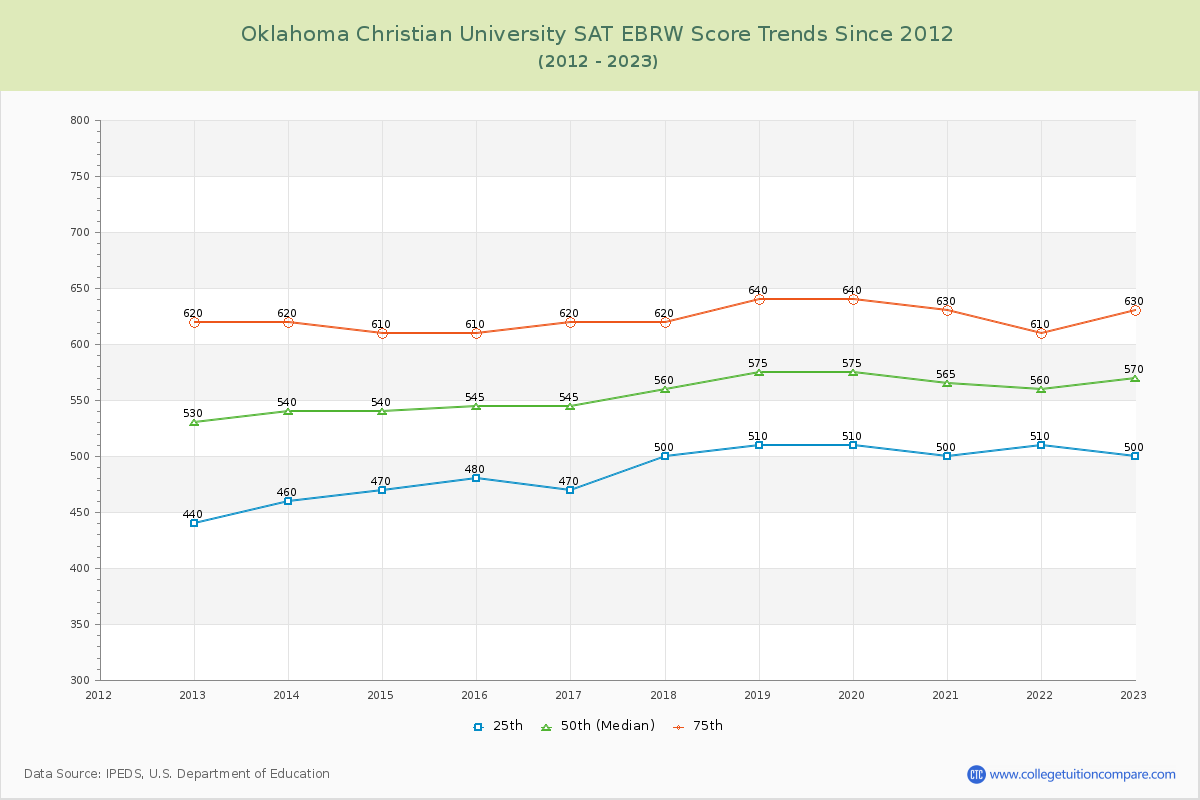 Oklahoma Christian University SAT EBRW (Evidence-Based Reading and Writing) Trends Chart