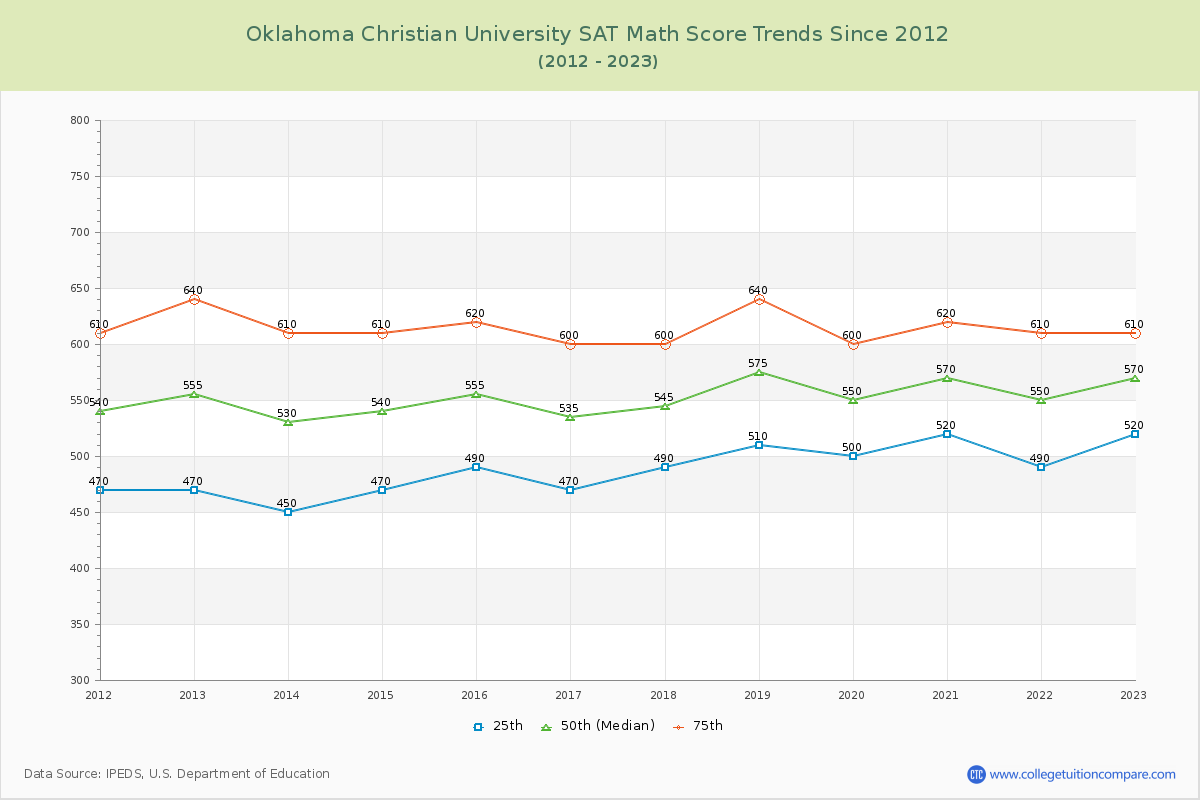 Oklahoma Christian University SAT Math Score Trends Chart