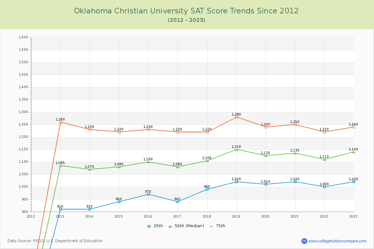 Oklahoma Christian University SAT Score Trends Chart