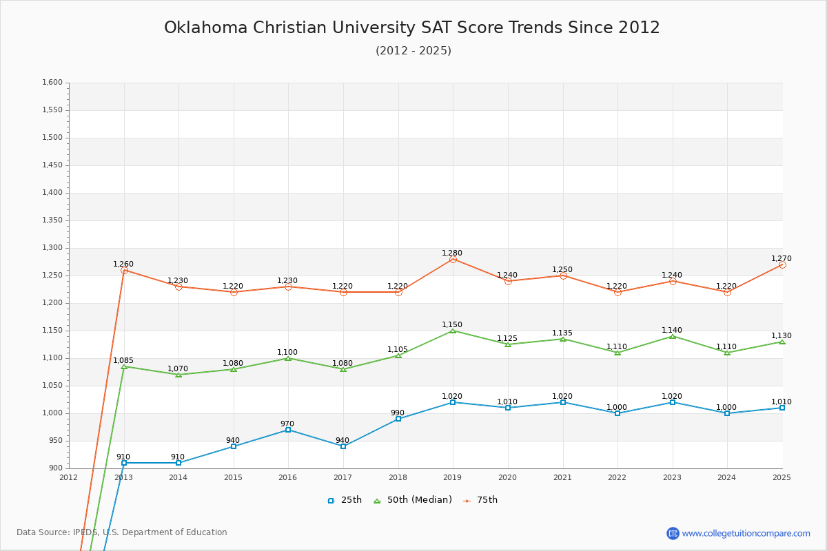 Oklahoma Christian University SAT Score Trends Chart