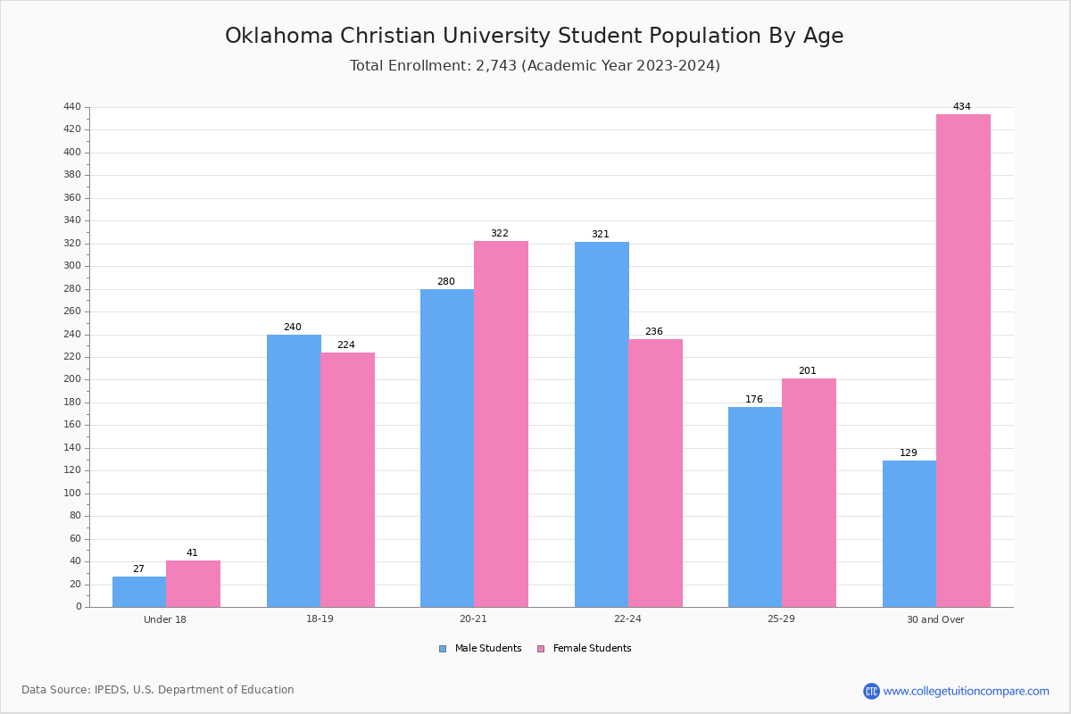 OC Student Population and Demographics