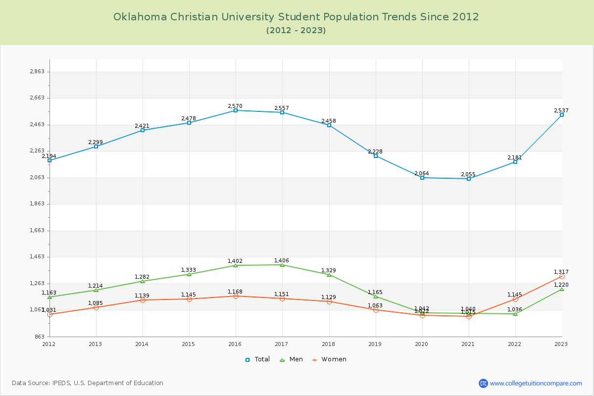 Oklahoma Christian University Enrollment Trends Chart