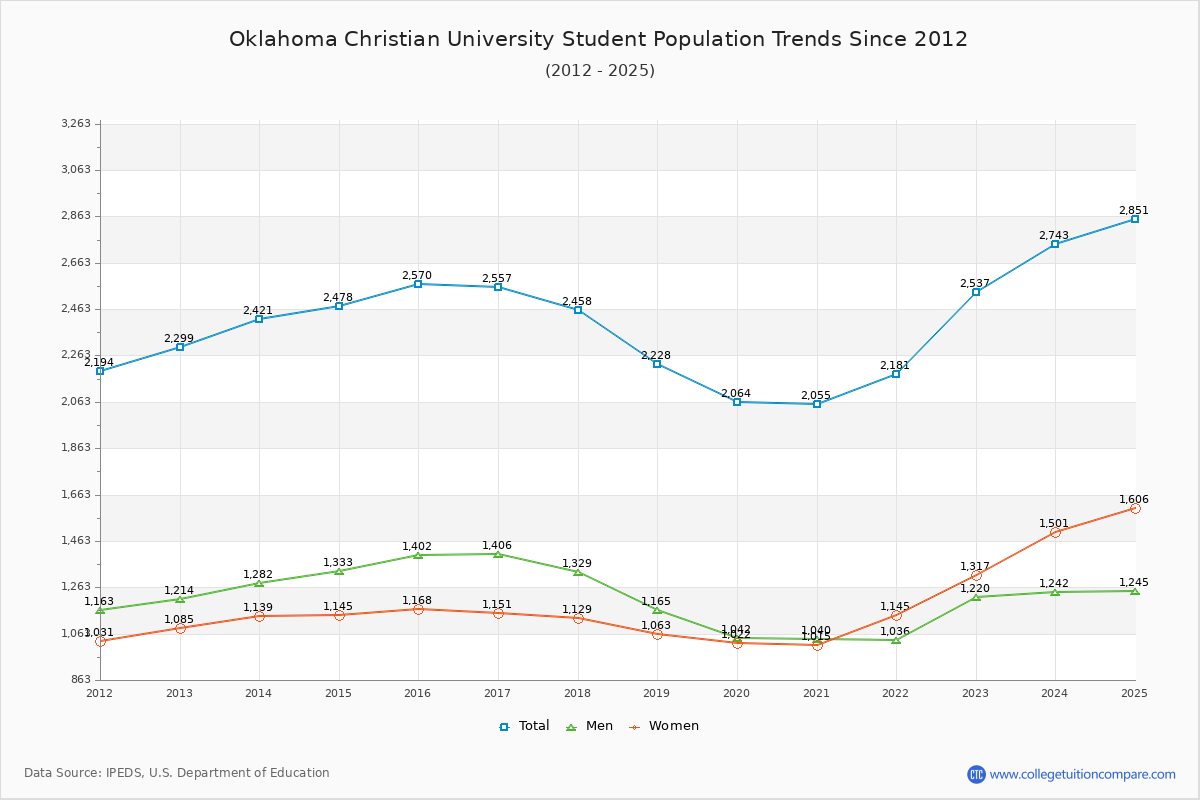 Oklahoma Christian University Enrollment Trends Chart