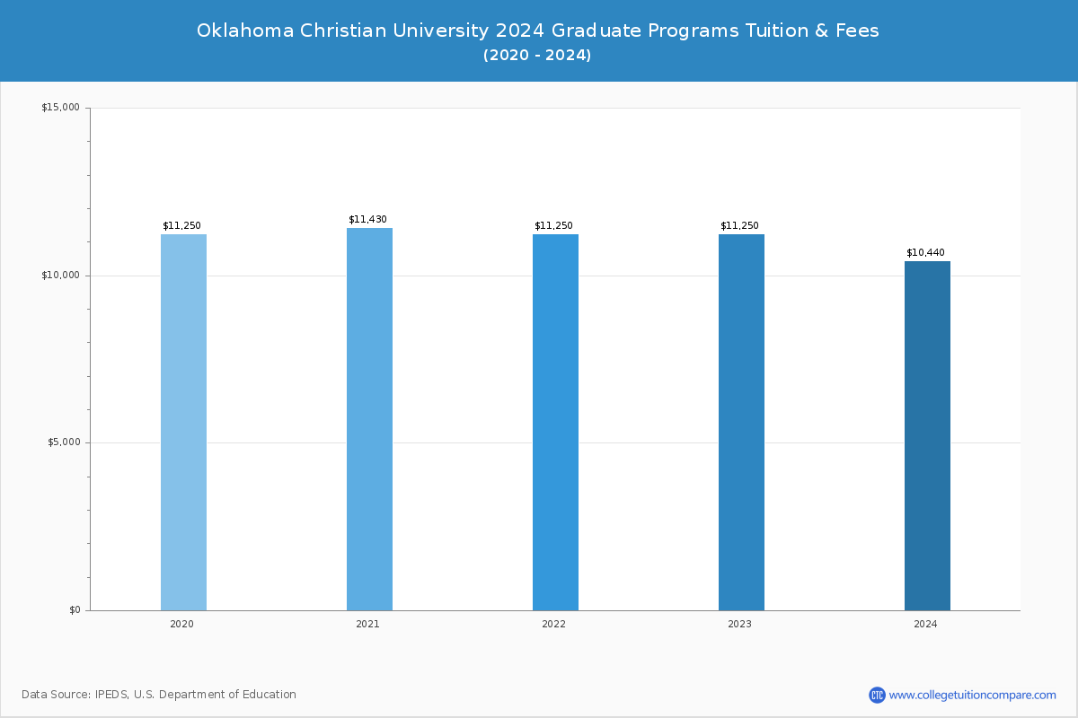 Oklahoma Christian University - Graduate Tuition Chart
