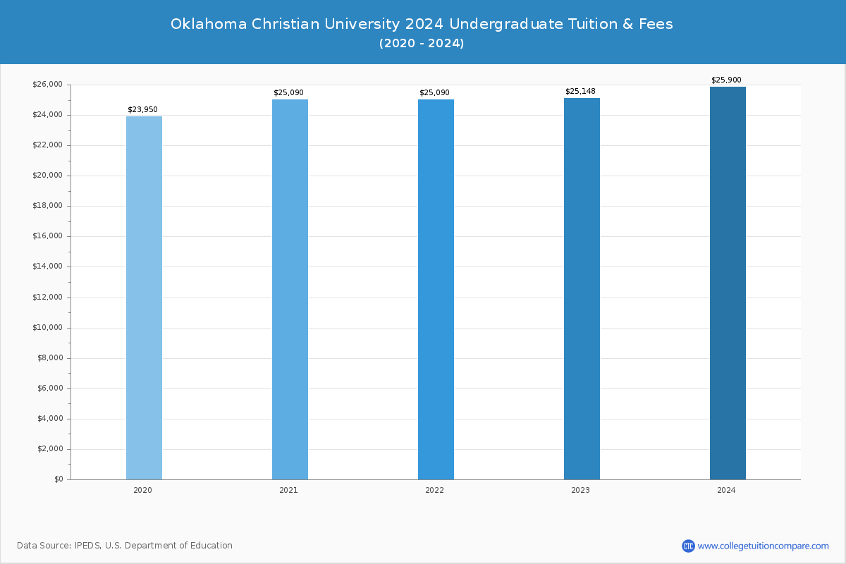 Oklahoma Christian University - Undergraduate Tuition Chart