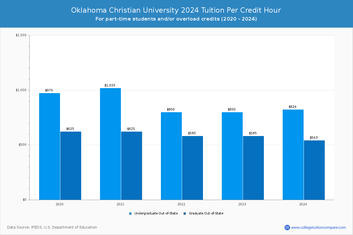Oklahoma Christian University - Tuition per Credit Hour