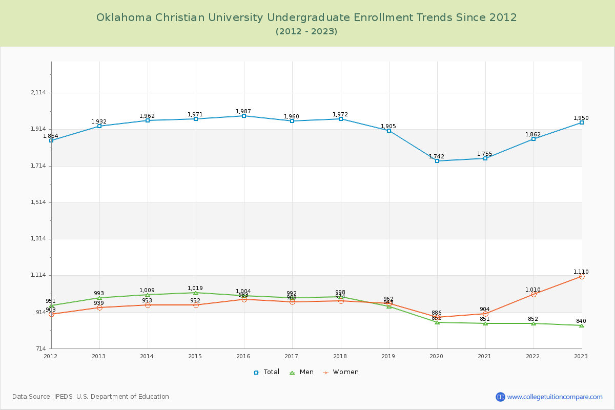 Oklahoma Christian University Undergraduate Enrollment Trends Chart