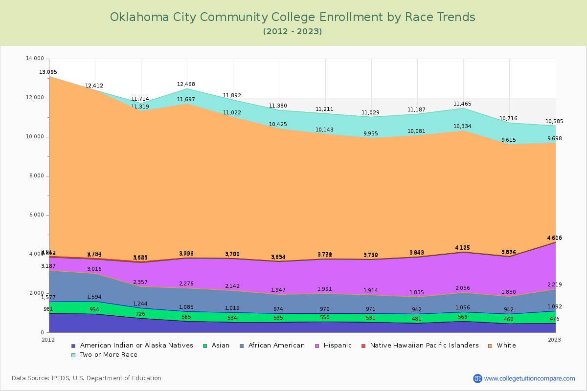 Oklahoma City Community College Enrollment by Race Trends Chart