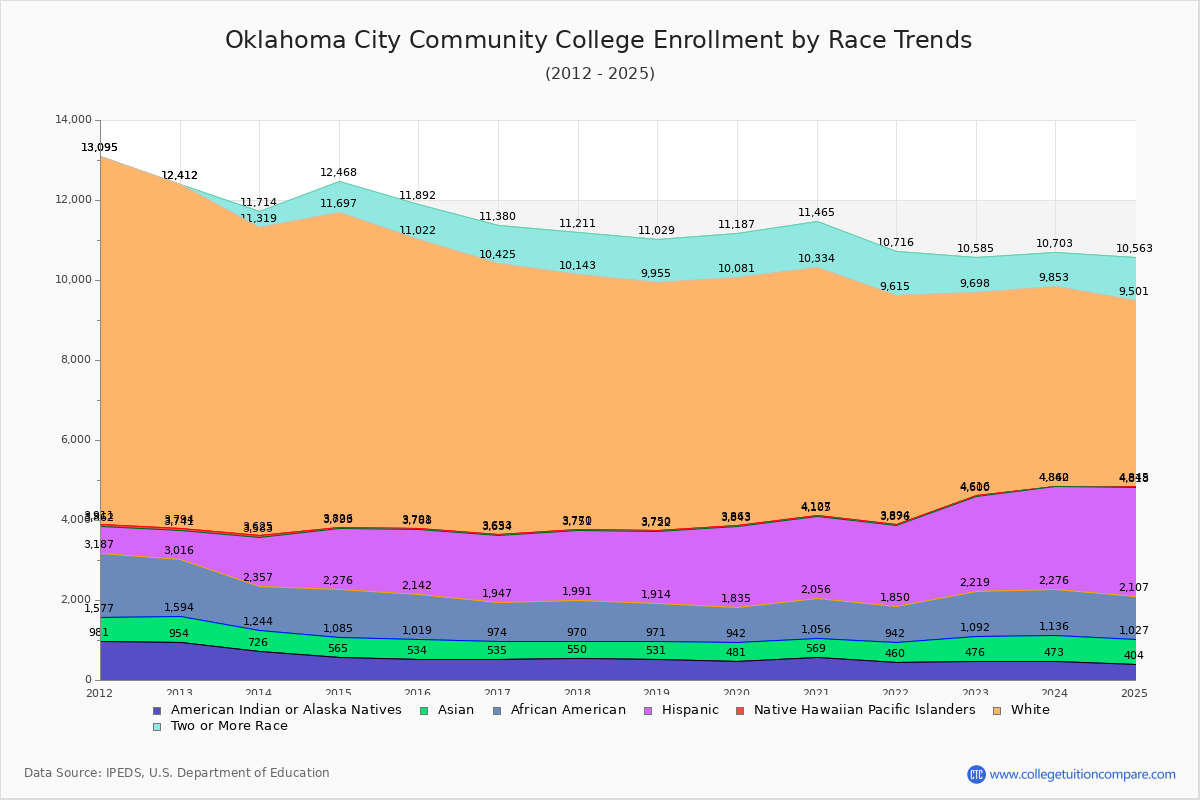 Oklahoma City Community College Enrollment by Race Trends Chart