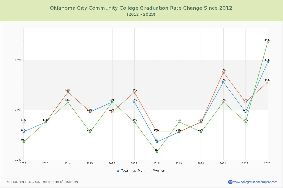 Oklahoma City Community College Graduation Rate Changes Chart