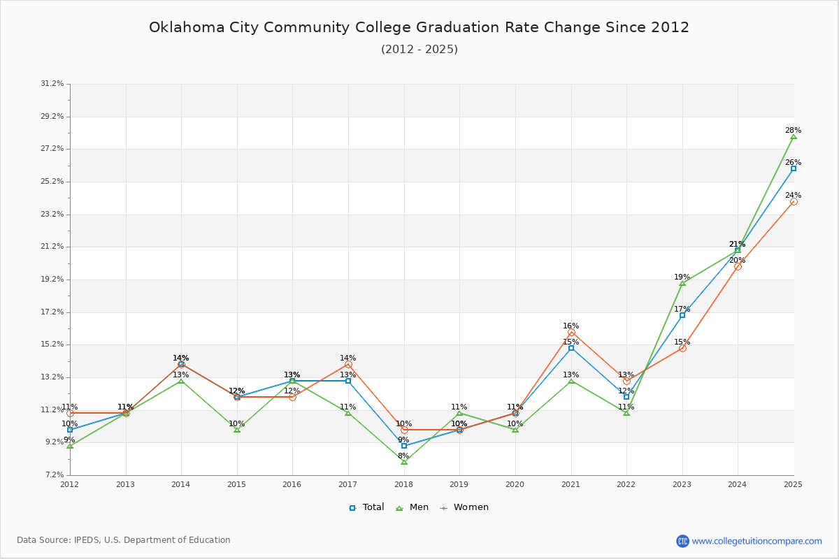 Oklahoma City Community College Graduation Rate Changes Chart