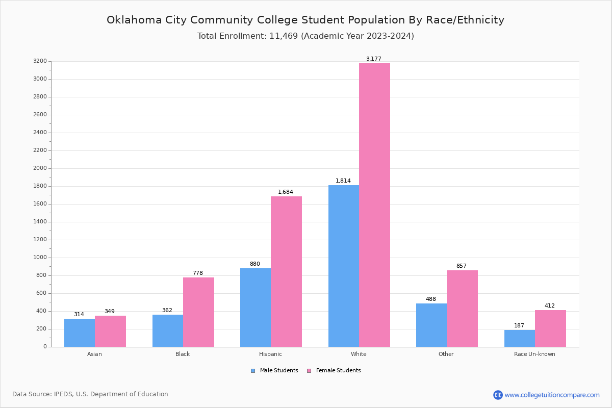 OCCC Student Population and Demographics