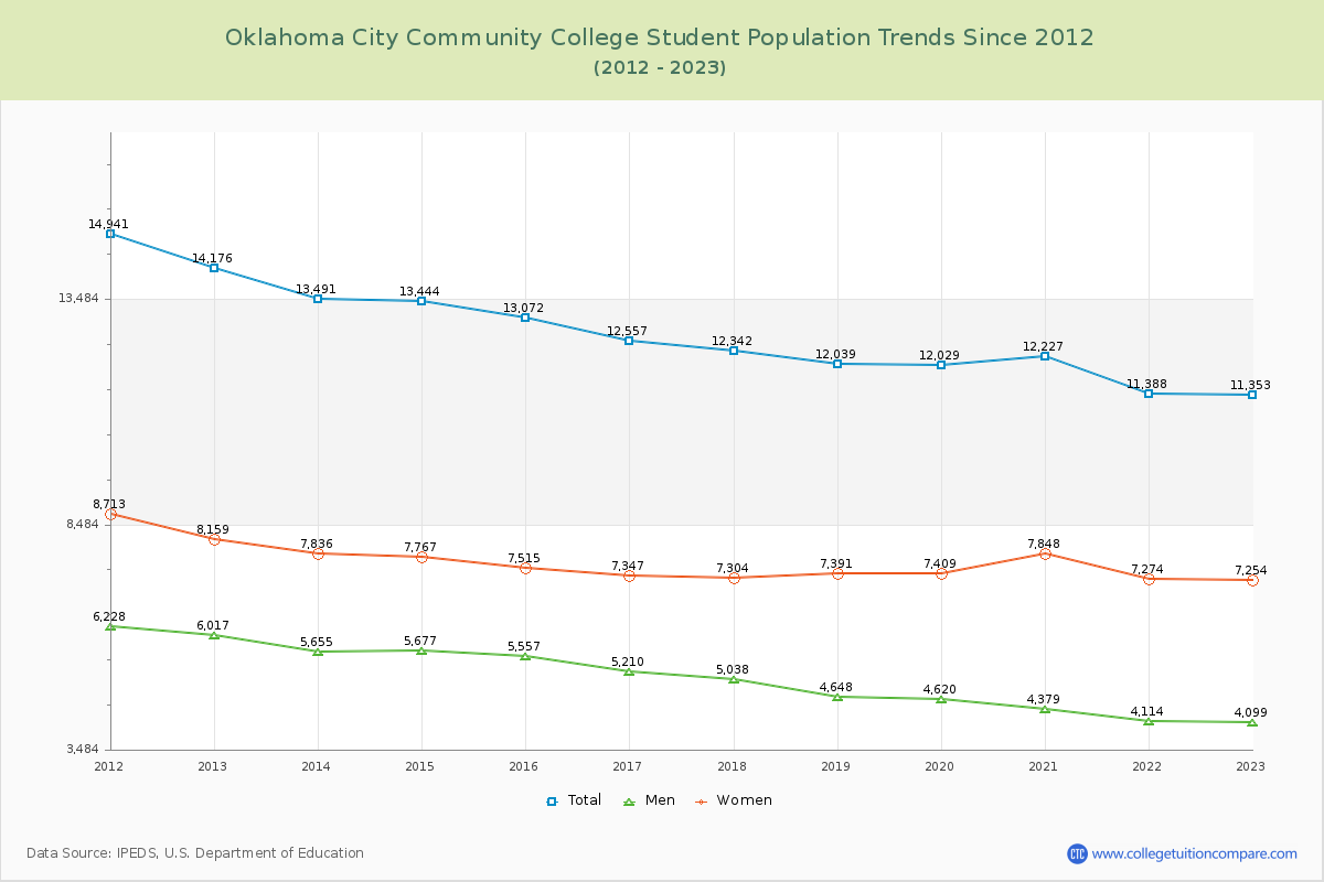 Oklahoma City Community College Enrollment Trends Chart