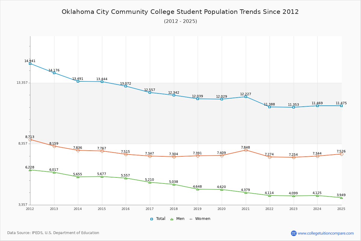 Oklahoma City Community College Enrollment Trends Chart