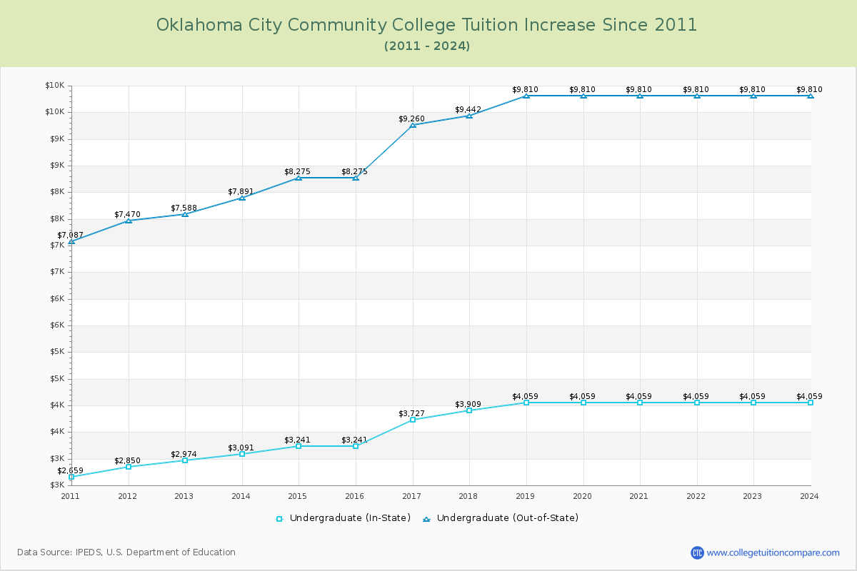 Oklahoma City Community College Tuition & Fees Changes Chart