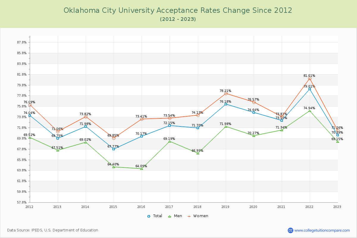 Oklahoma City University Acceptance Rate Changes Chart