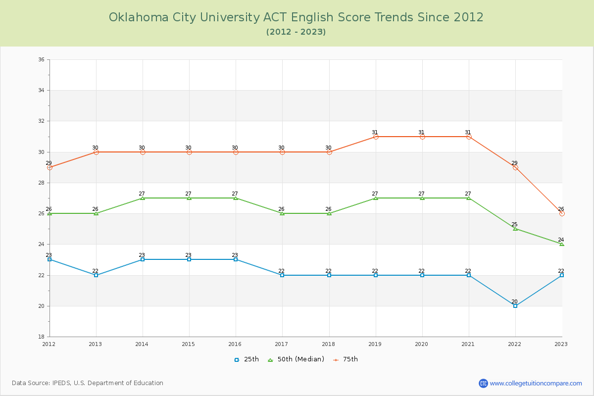 Oklahoma City University ACT English Trends Chart