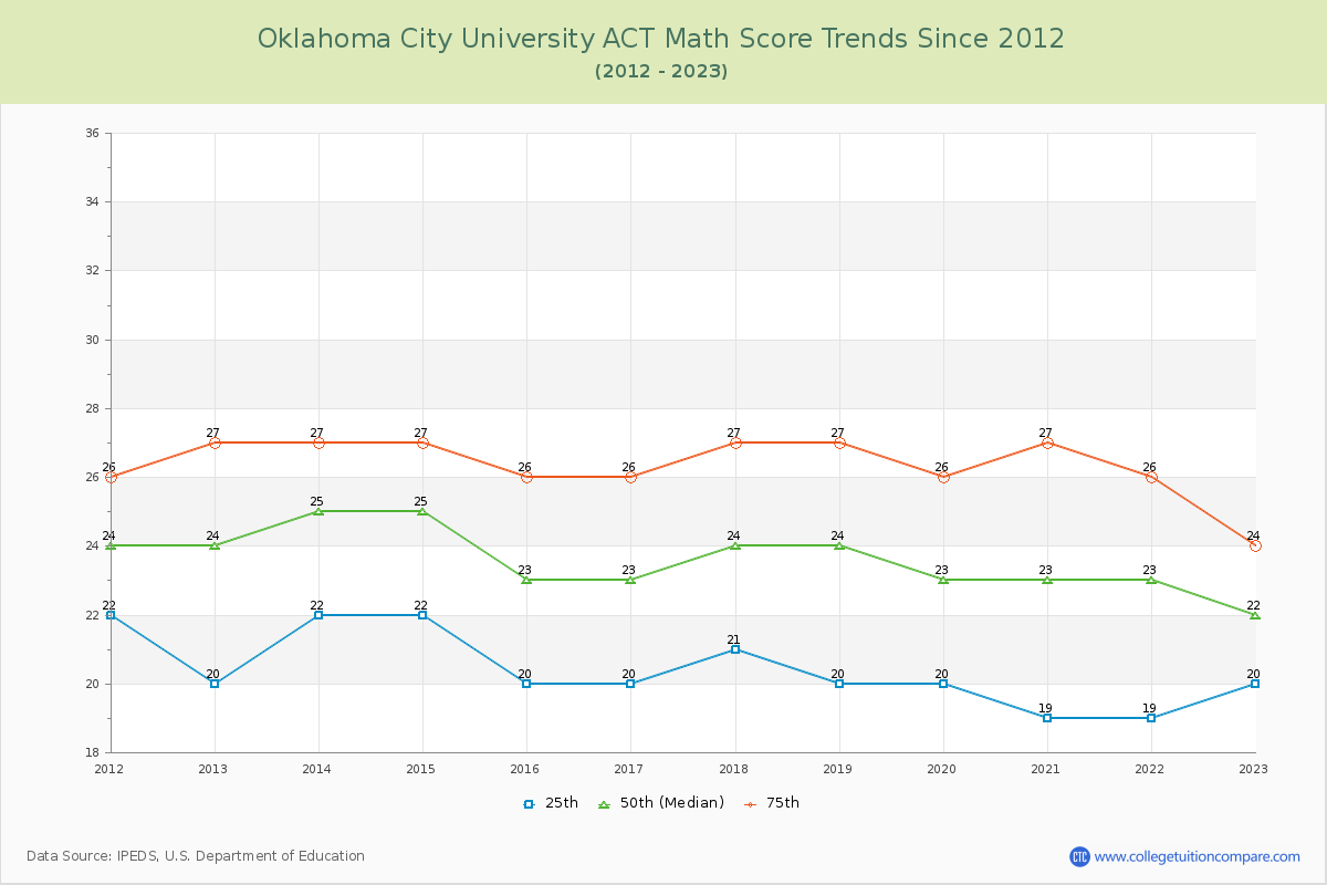 Oklahoma City University ACT Math Score Trends Chart