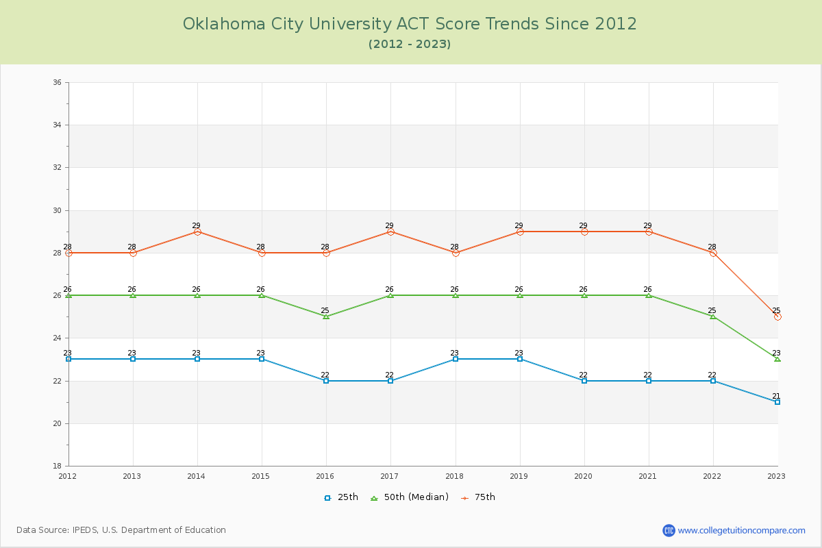 Oklahoma City University ACT Score Trends Chart