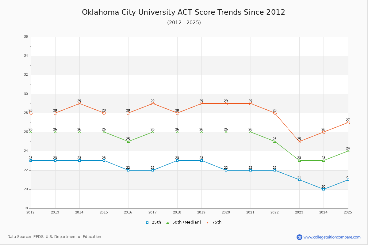 Oklahoma City University ACT Score Trends Chart