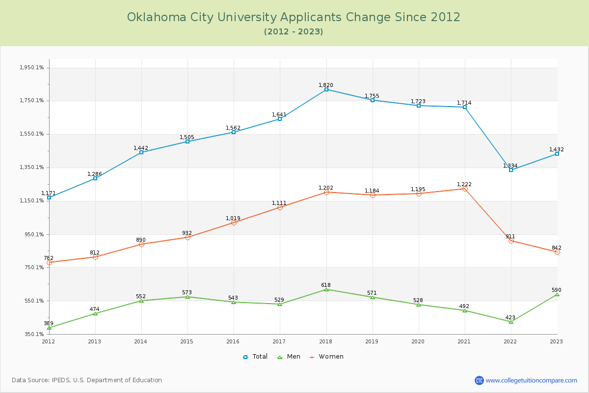 Oklahoma City University Number of Applicants Changes Chart