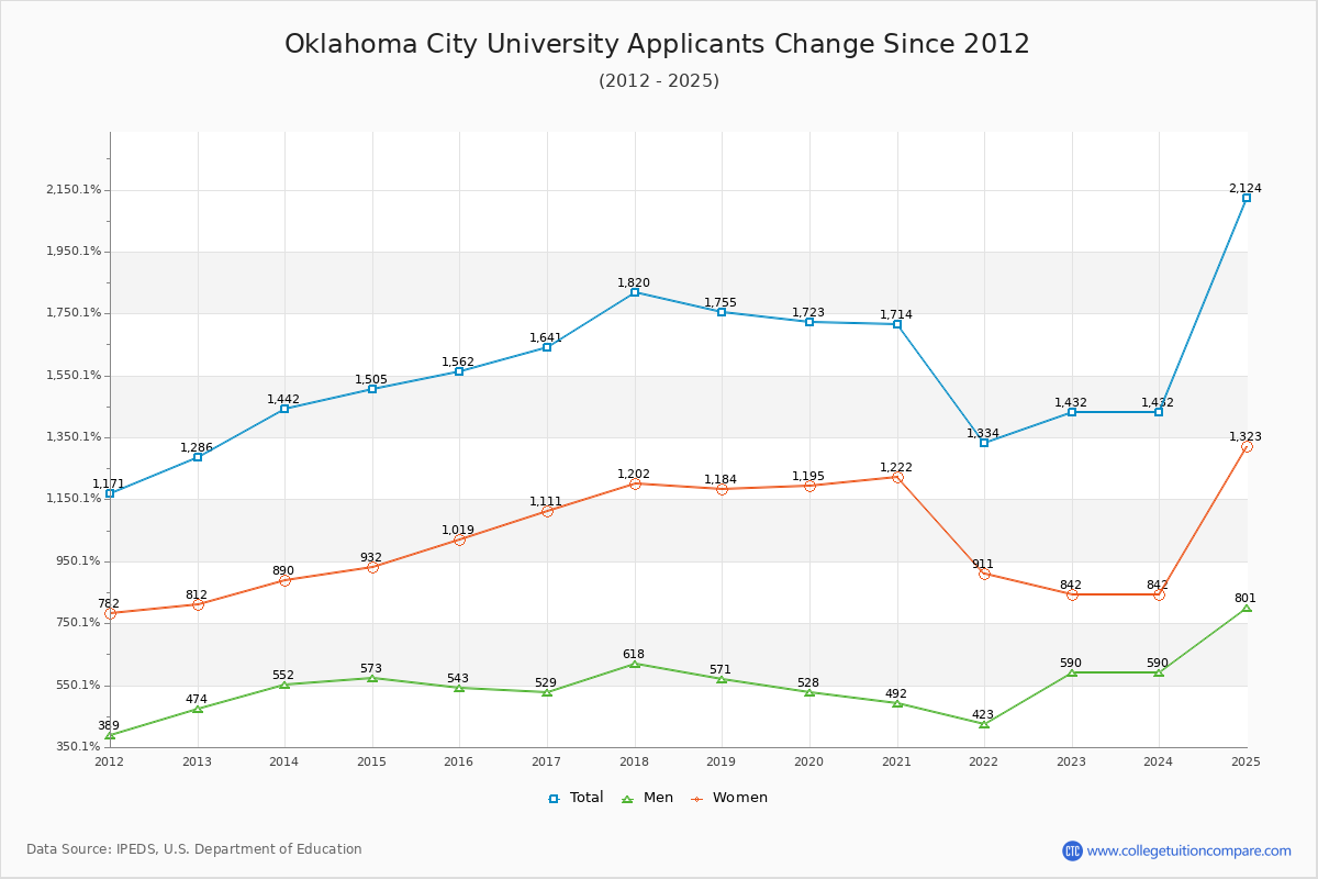 Oklahoma City University - 10 Year Applicants, Admissions, and Enrollment Trends Chart