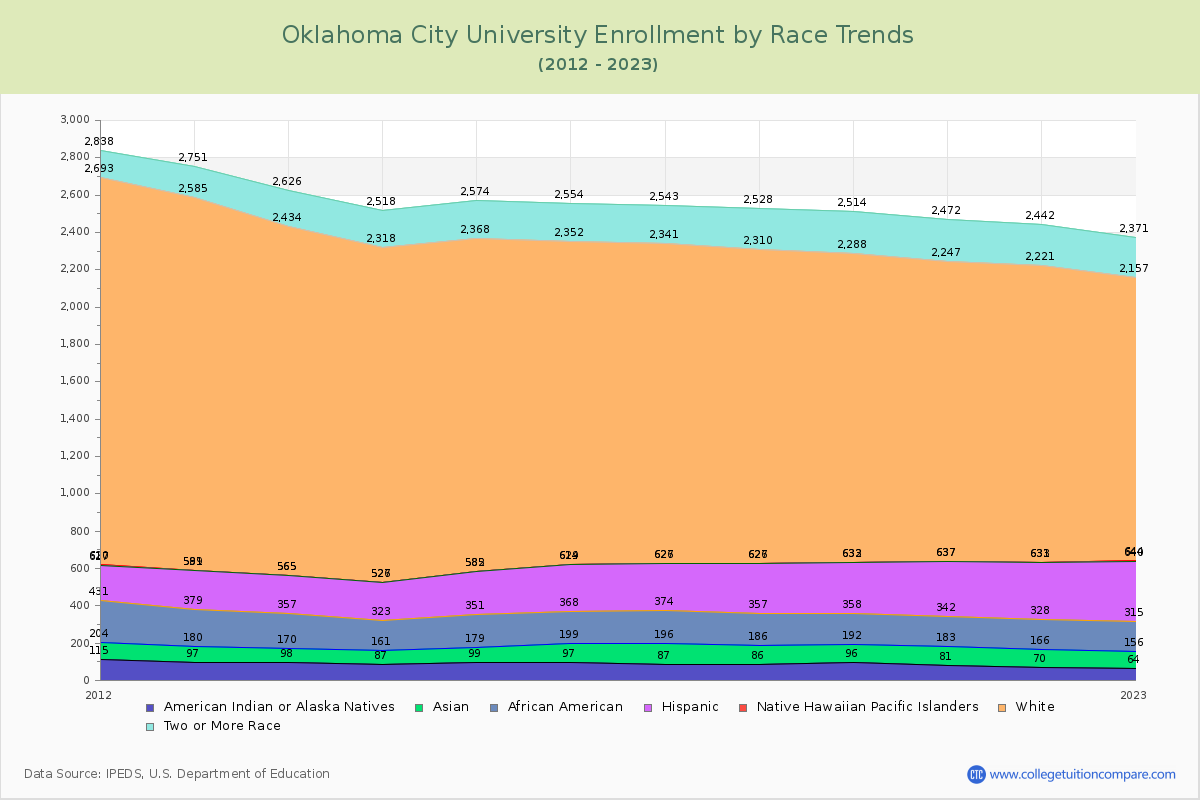 Oklahoma City University Enrollment by Race Trends Chart