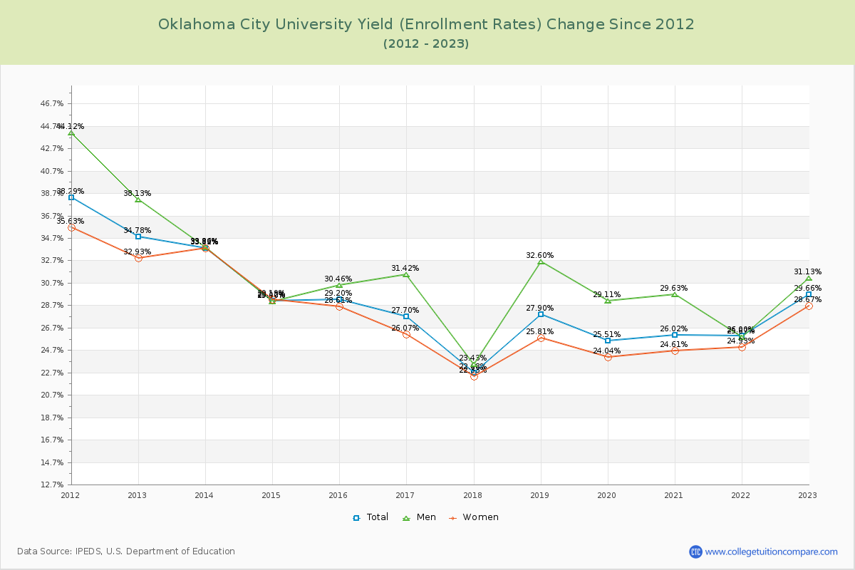 Oklahoma City University Yield (Enrollment Rate) Changes Chart
