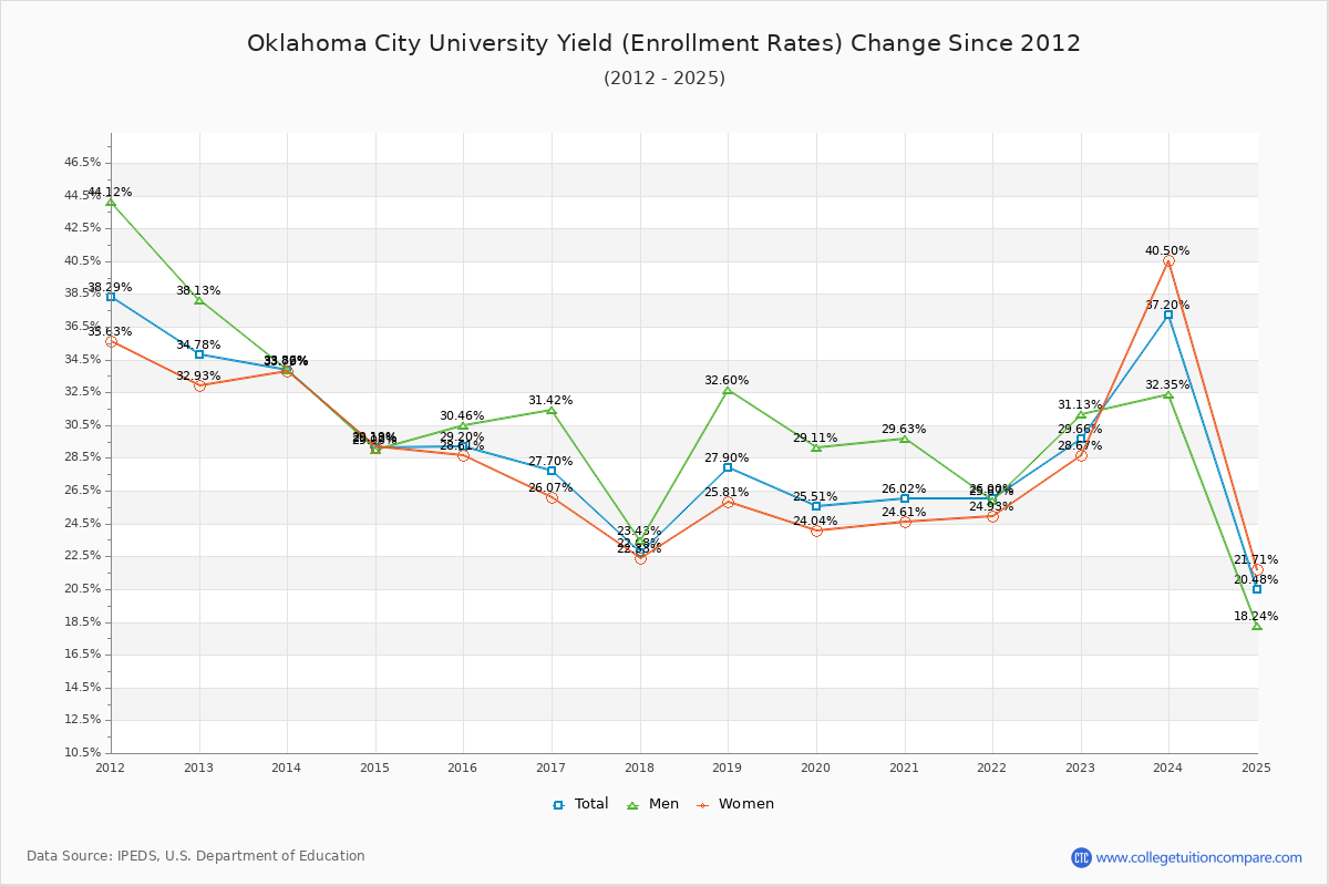 Oklahoma City University enrollment rate trends chart showing historical yield changes from 2015 to 2025
