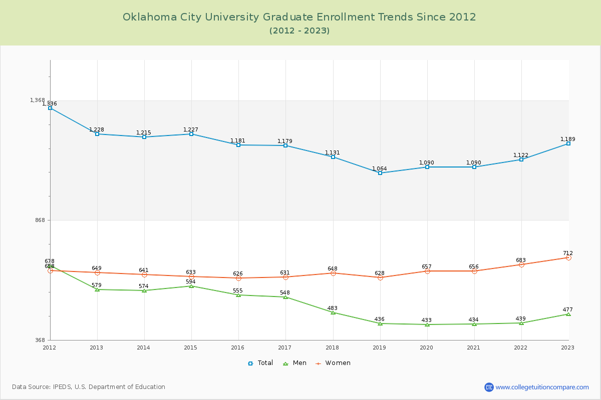 Oklahoma City University Graduate Enrollment Trends Chart