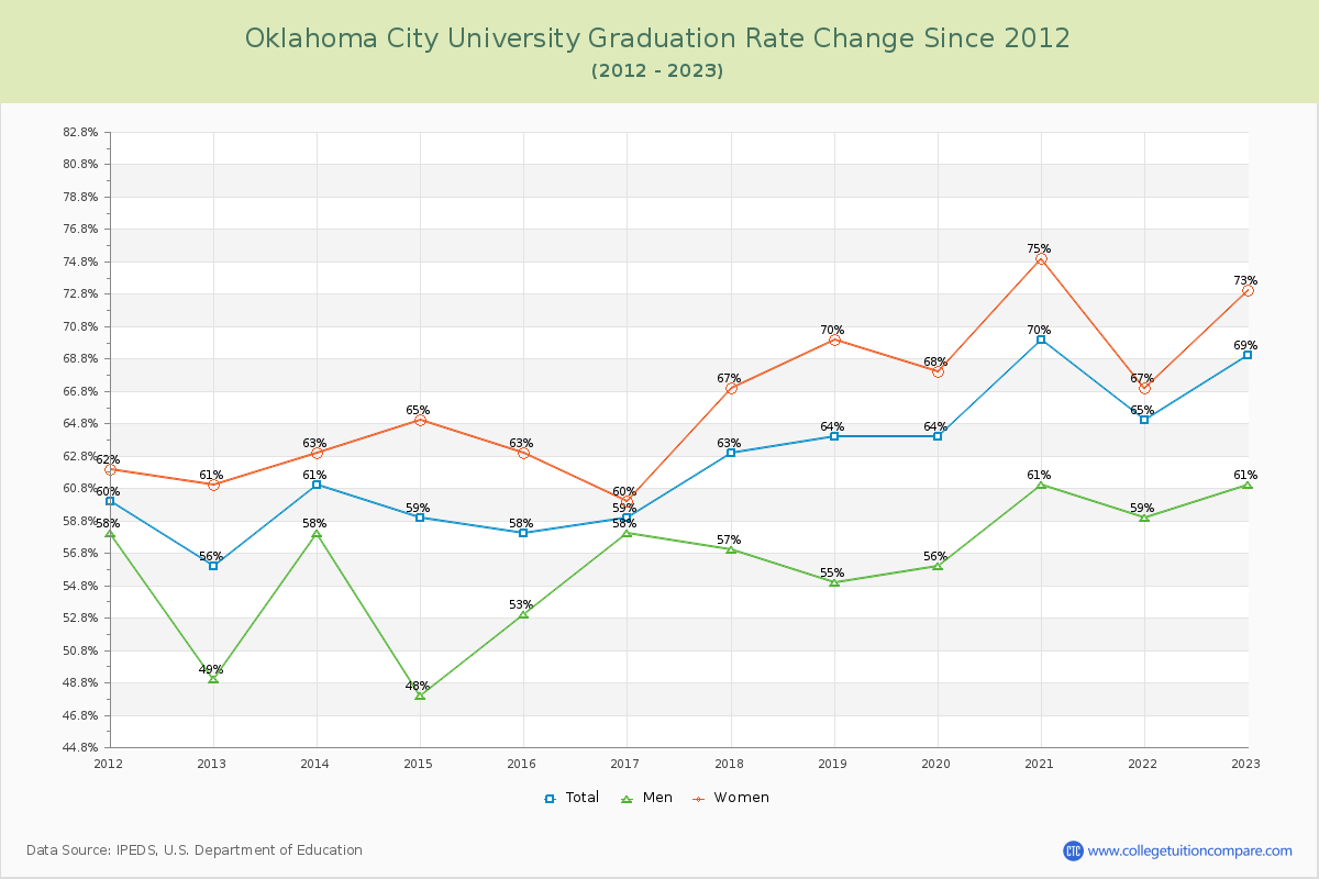 Oklahoma City University Graduation Rate Changes Chart