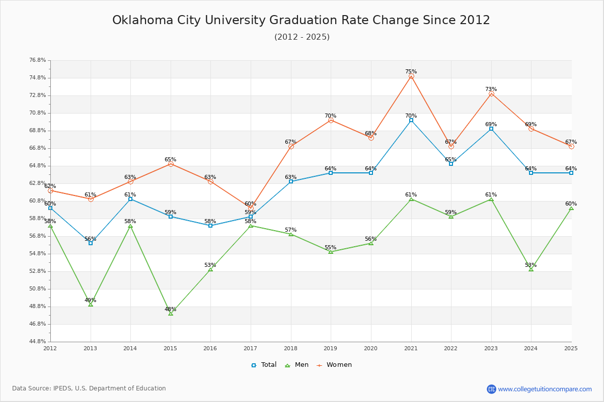 Oklahoma City University Graduation Rate Changes Chart