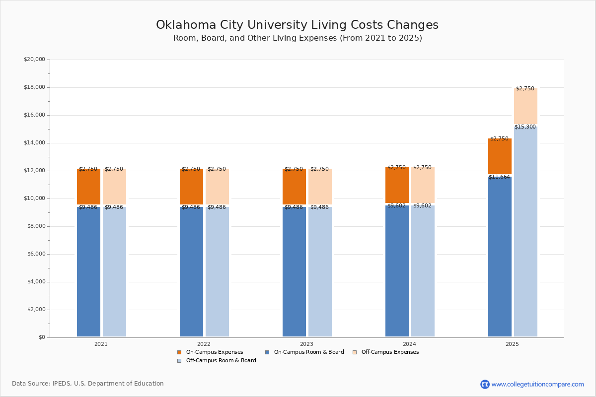 Oklahoma City University Tuition & Fees, Net Price