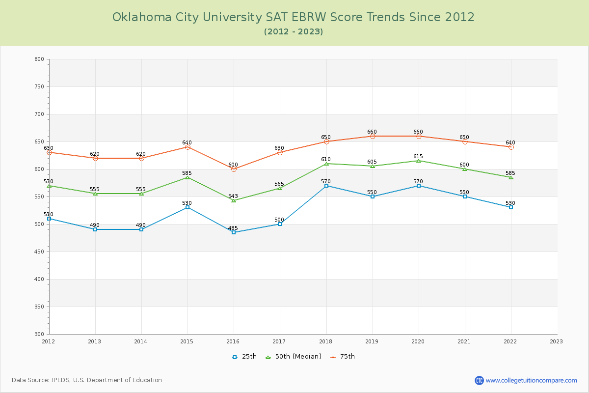Oklahoma City University SAT EBRW (Evidence-Based Reading and Writing) Trends Chart