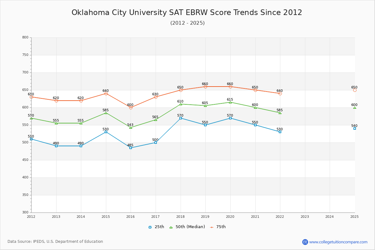 Oklahoma City University SAT EBRW (Evidence-Based Reading and Writing) Trends Chart