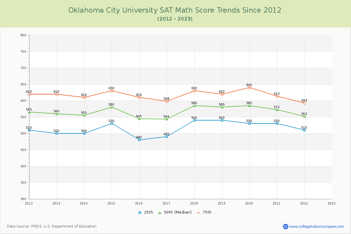 Oklahoma City University SAT Math Score Trends Chart