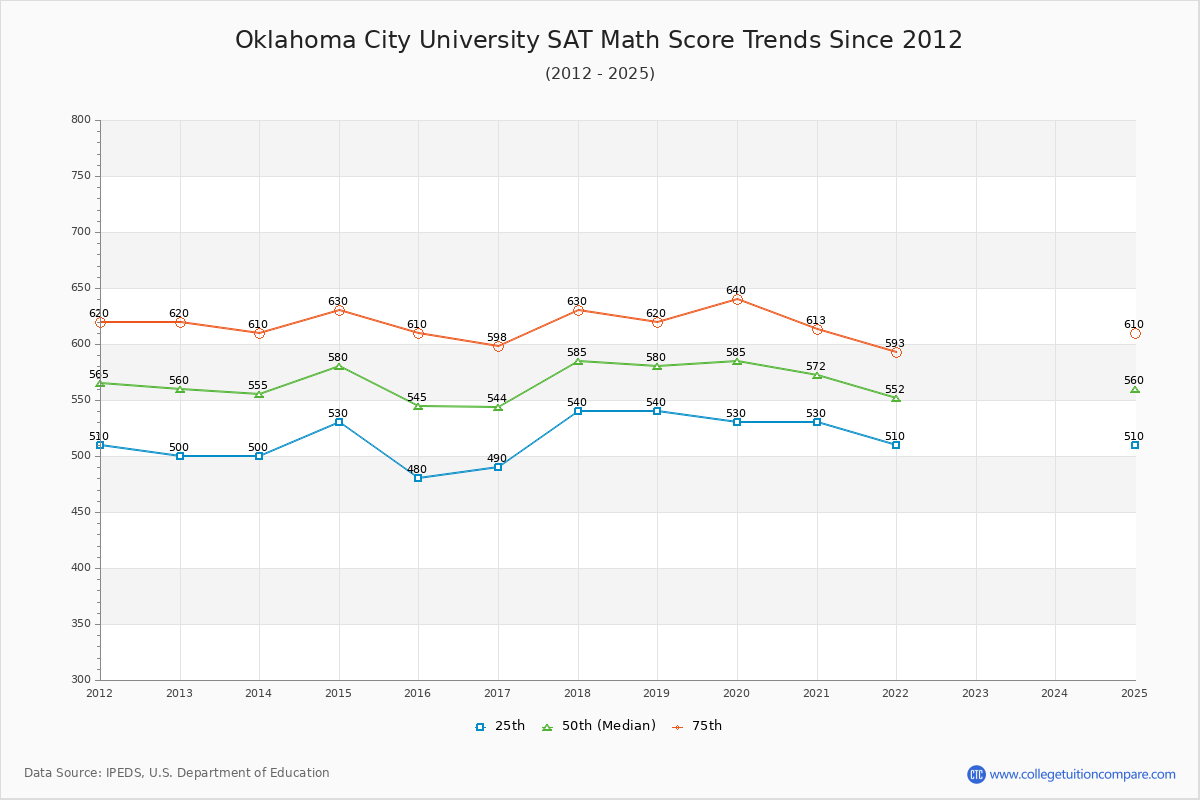 Oklahoma City University SAT Math Score Trends Chart