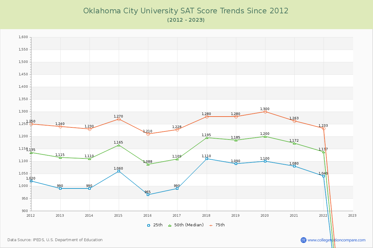 Oklahoma City University SAT Score Trends Chart