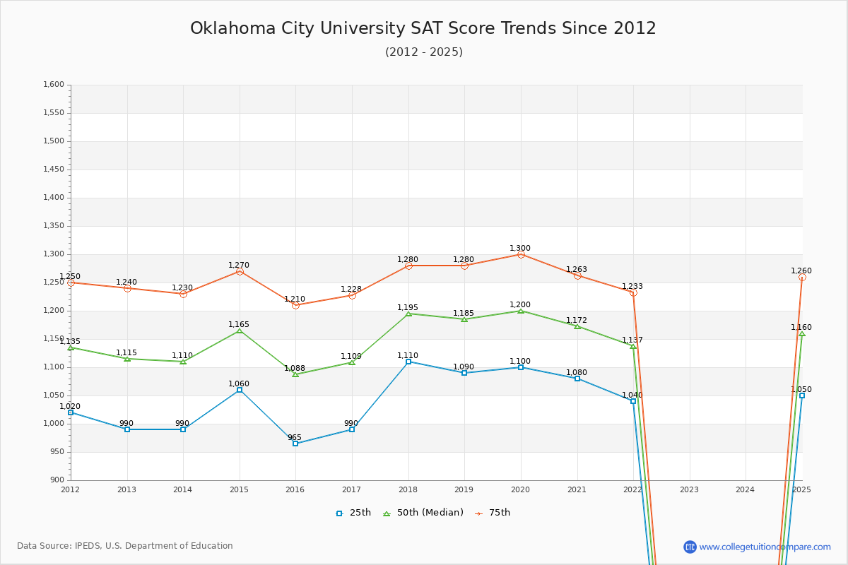 Oklahoma City University SAT Score Trends Chart