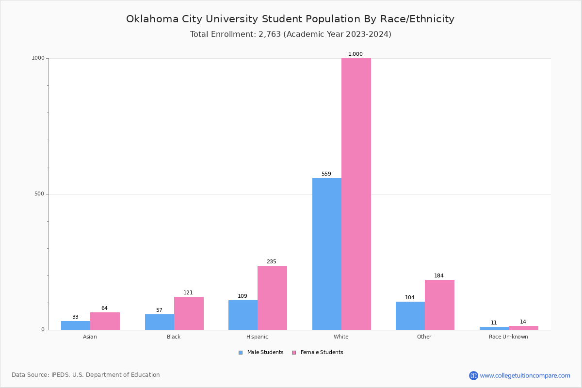 Oklahoma City University Student Population and Demographics