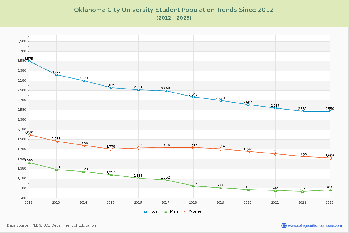 Oklahoma City University Enrollment Trends Chart