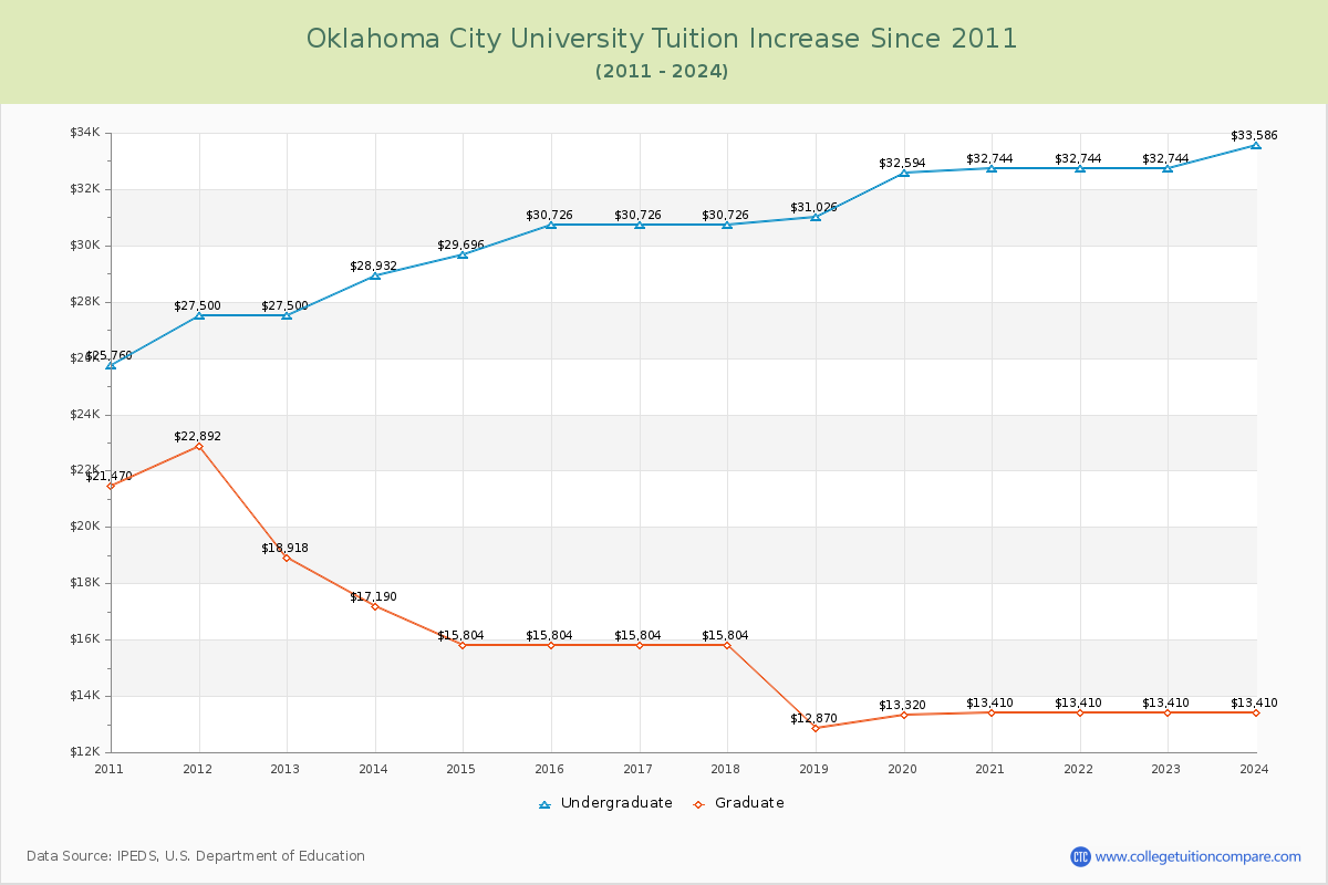 Oklahoma City University Tuition & Fees Changes Chart