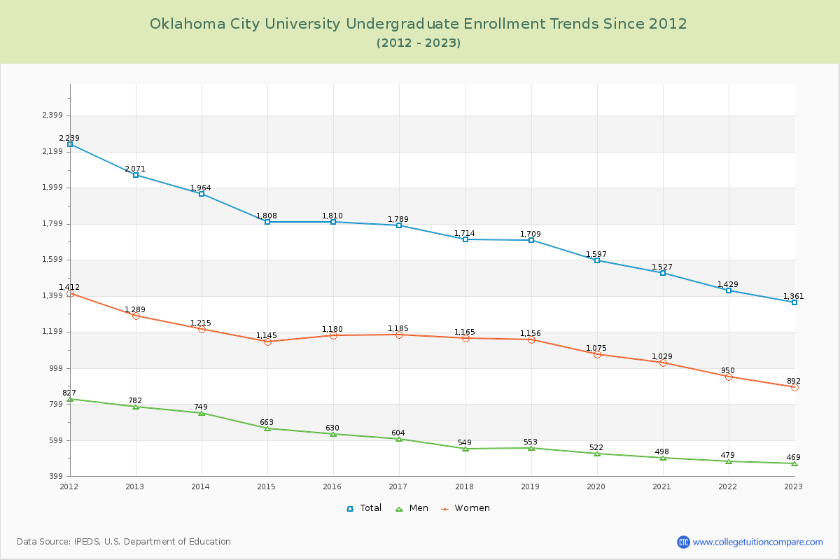 Oklahoma City University Undergraduate Enrollment Trends Chart
