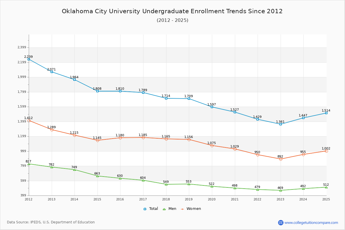 Oklahoma City University Undergraduate Enrollment Trends Chart